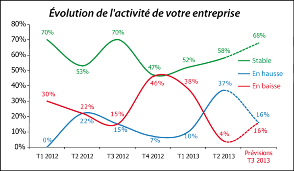 Évolution de l'activité de votre entreprise (enquête n°6)