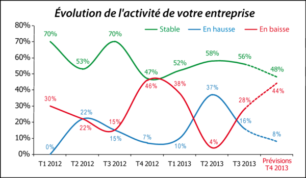 Évolution de l'activité de votre entreprise (enquête n°7)