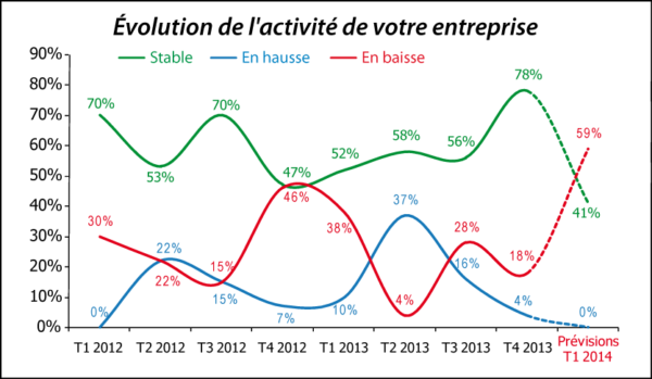 Évolution de l'activité de votre entreprise (enquête n°8)