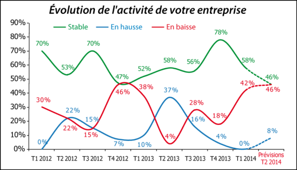 Évolution de l'activité de votre entreprise (enquête n°9)
