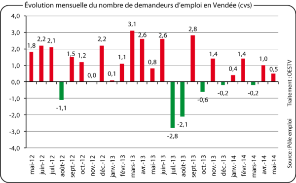 Évolution mensuelle du nombre de demandeurs d'emploi en Vendée