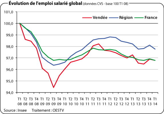 Évolution de l'emploi salarié global