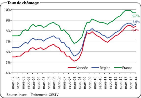 Taux de chômage