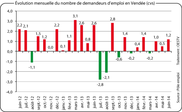 Évolution mensuelle du nombre de demandeurs d'emploi en Vendée
