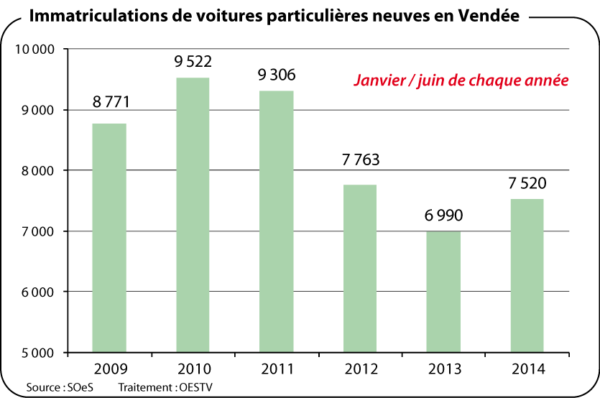 Immatriculations de voitures particulères neuves en Vendée