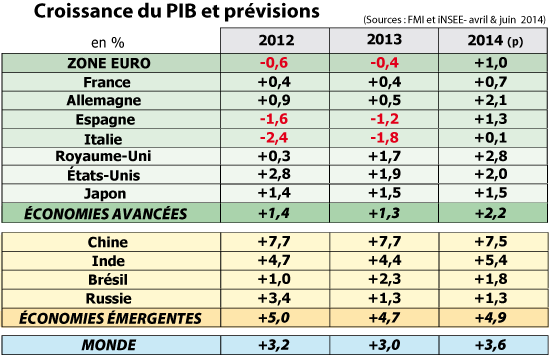 Croissance du PIB et prévisions