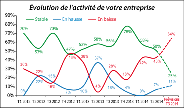 Évolution de l'activité de votre entreprise (enquête n°10)