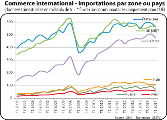 Commerce international - Importations par zone ou pays