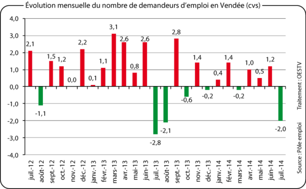 Évolution mensuelle du nombre de demandeurs d'emploi en Vendée