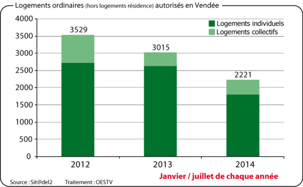 Permis de construire autorisés en Vendée