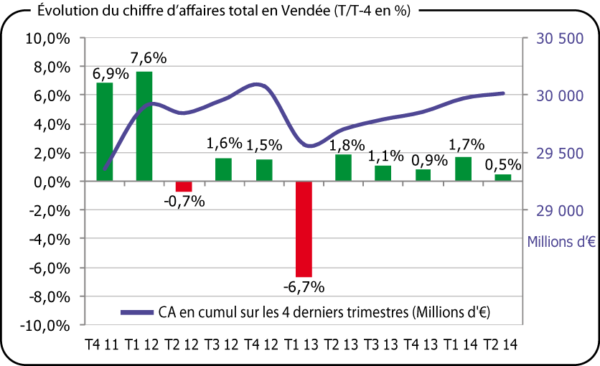 Évolution du chiffre d'affaires total en Vendée