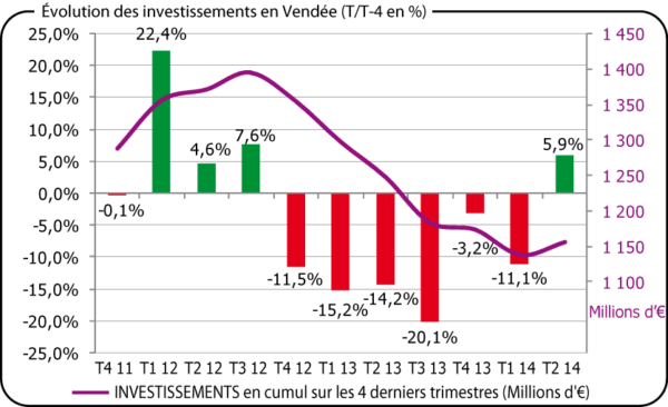Évolution des investissements en Vendée