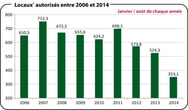 Surface de plancher de locaux non résidentiels autorisée (en millier de m²)