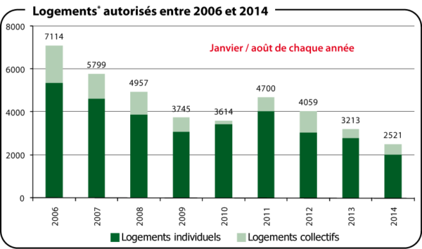 Logements ordinaires (hors logements en résidence) autorisés entre 2006 et 2014