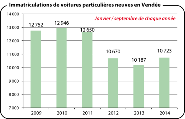 Immatriculations de voitures particulières neuves en Vendée
