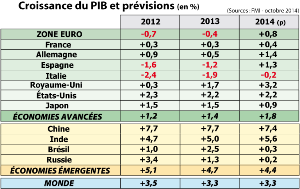 Croissance du PIB et prévisions