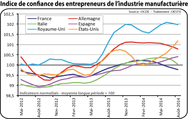 Indice de confiance des entrepreneurs de l'industrie manufacturière