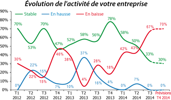 Évolution de l'activité des entreprises TP Vendée