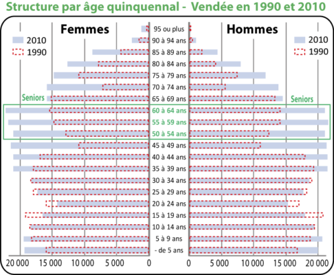 Structure par âge quinquennal - Vendée en 1990 et 2010