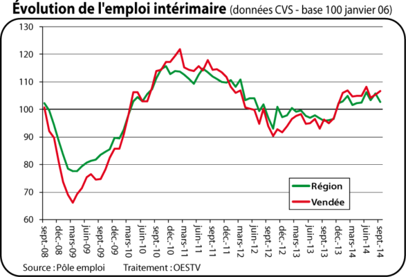 Évolution de l'emploi intérimaire