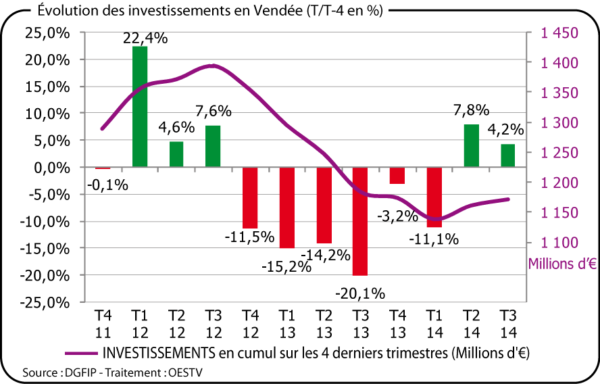 Évolution des investissements en Vendée