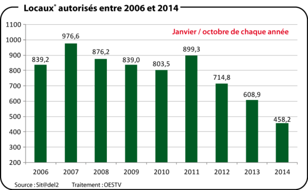 Surface de plancher de locaux non résidentiels autorisés (en millier de m²)