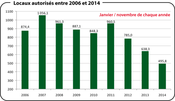 Surface de plancher de locaux non résidentiels entre 2006 et 2014 (en milliers de m²)