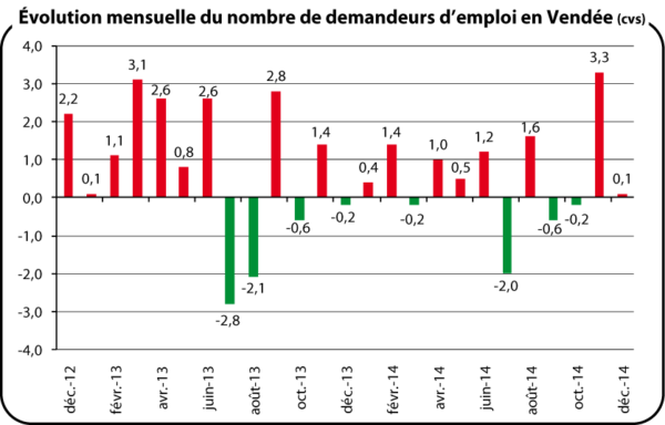 Évolution mensuelle du nombre de demandeurs d'emploi en Vendée