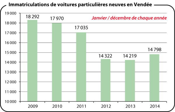 Immatriculations de voitures particulières neuves en Vendée