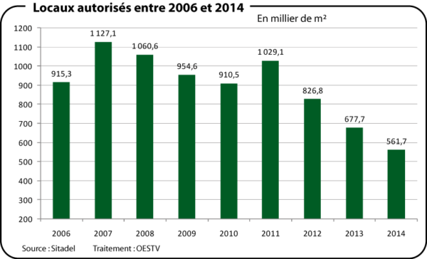 Surface de plancher de locaux non résidentiels autorisée entre 2006 et 2014 (en millier de m²)