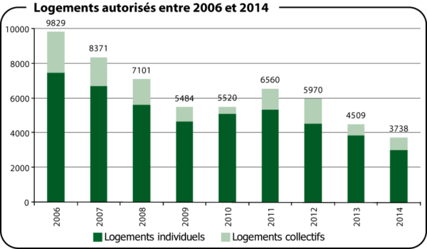 Permis de construire entre 2006 et 2014