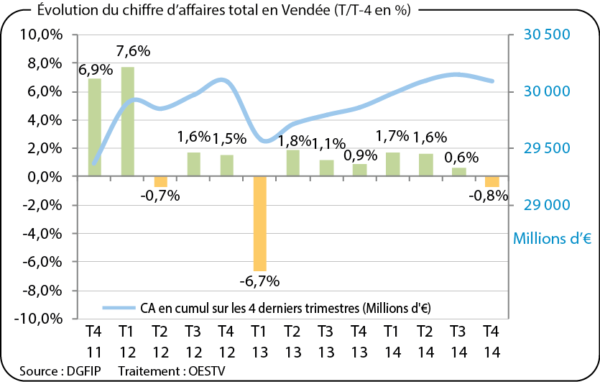 Évolution du chiffre d'affaires total en Vendée (T/T-4 en %)