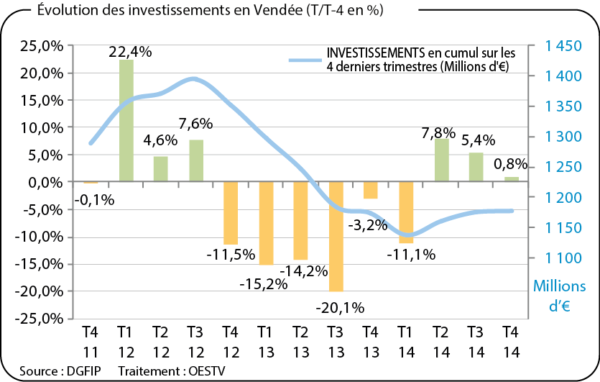 Évolution des investissements en Vendée (T/T-4 en %)