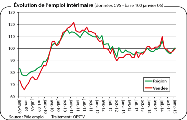 Évolution de l'emploi intérimaire