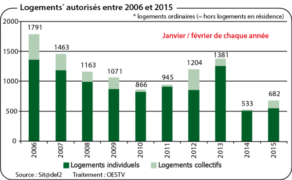 Logements autorisés entre 2006 et 2015