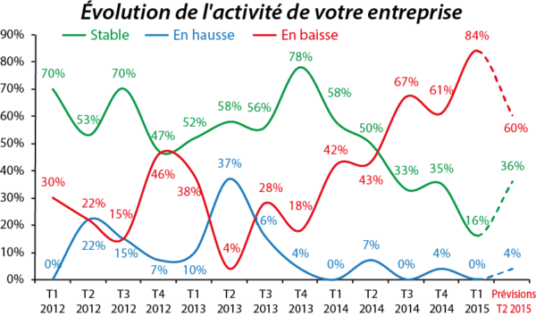 Évolution de l'activité de votre entreprise