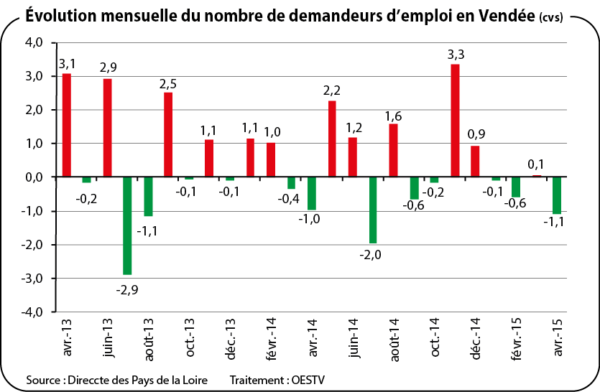 Évolution mensuelle du nombre de demandeurs d'emploi en Vendée