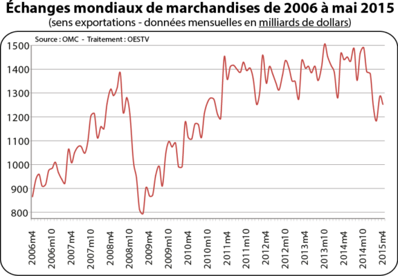 Échanges mondiaux de marchandises de 2006 à mai 2015