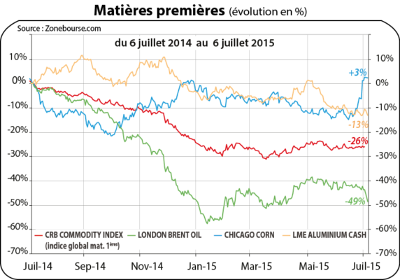 Matières premières (évolution en %)