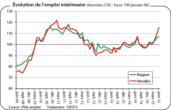 Évolution de l'emploi intérimaire