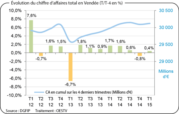Évolution du chiffre d'affaires total en Vendée