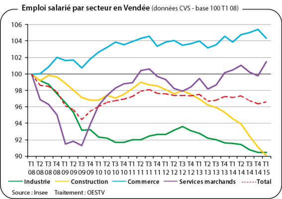 Évolution de l'emploi salarié par secteur en Vendée