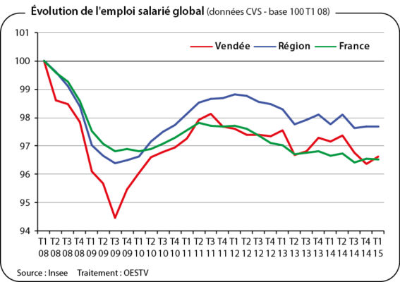 Évolution de l'emploi salarié global
