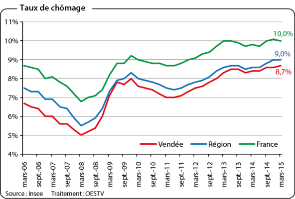 Taux de chômage
