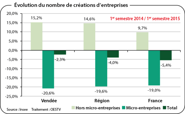 Évolution du nombre de créations d'entreprises