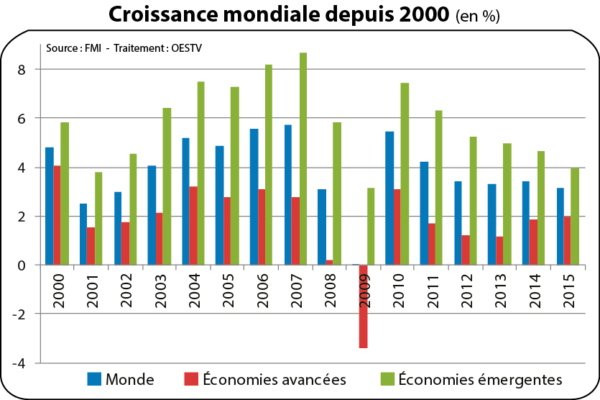 Croissance mondiale depuis 2000