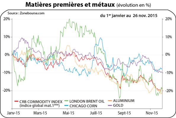 Matières premières et métaux