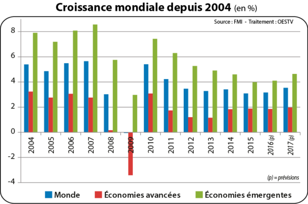 Croissance mondiale depuis 2004