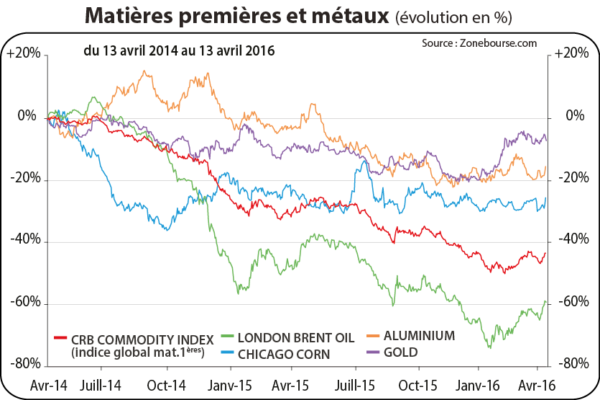Matières premières et métaux