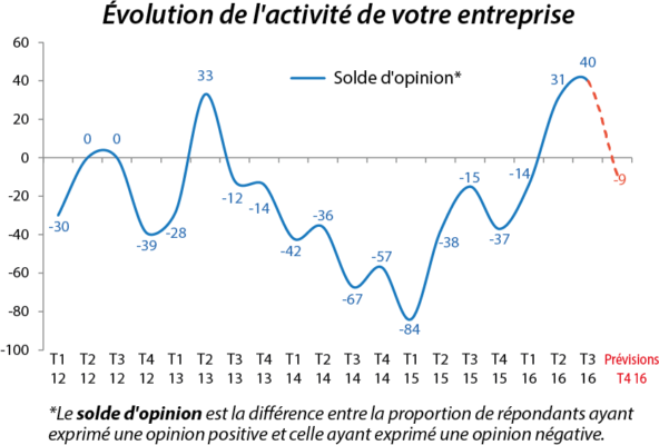 Évolution de l'activité de votre entreprise (Enquête octobre 2016)
